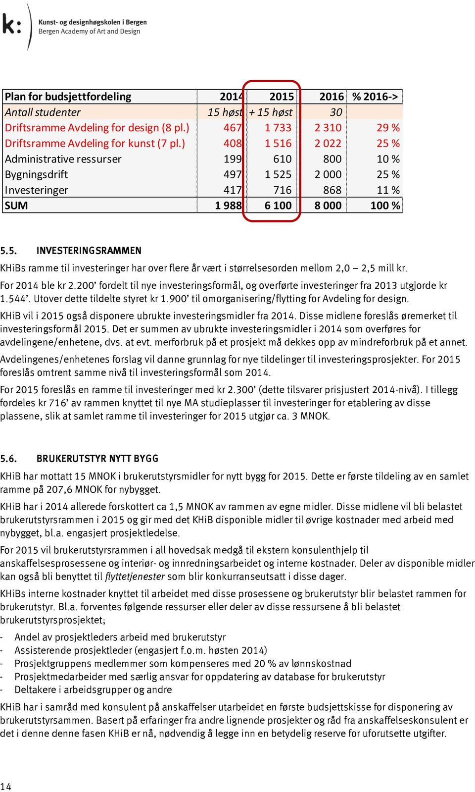 For 2014 ble kr 2.200 fordelt til nye investeringsformål, og overførte investeringer fra 2013 utgjorde kr 1.544. Utover dette tildelte styret kr 1.