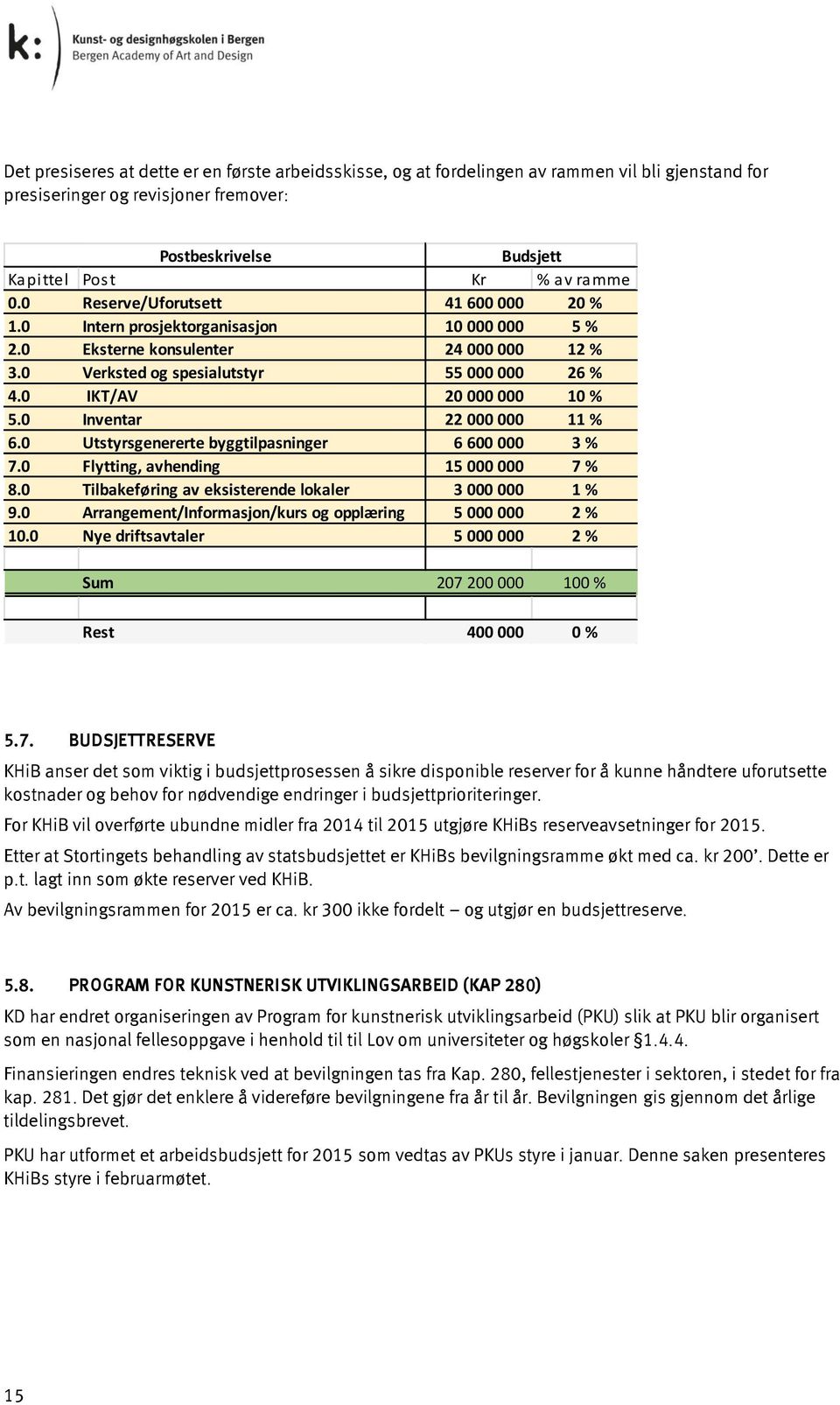 0 Inventar 22 000 000 11 % 6.0 Utstyrsgenererte byggtilpasninger 6 600 000 3 % 7.0 Flytting, avhending 15 000 000 7 % 8.0 Tilbakeføring av eksisterende lokaler 3 000 000 1 % 9.