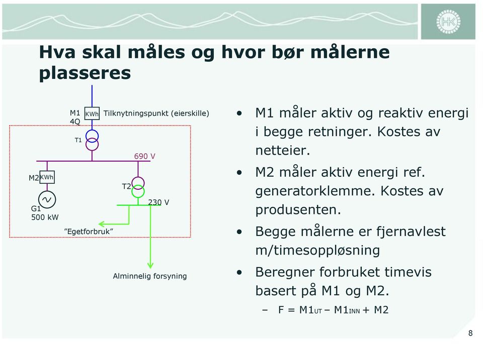 begge retninger. Kostes av netteier. M2 måler aktiv energi ref. generatorklemme.