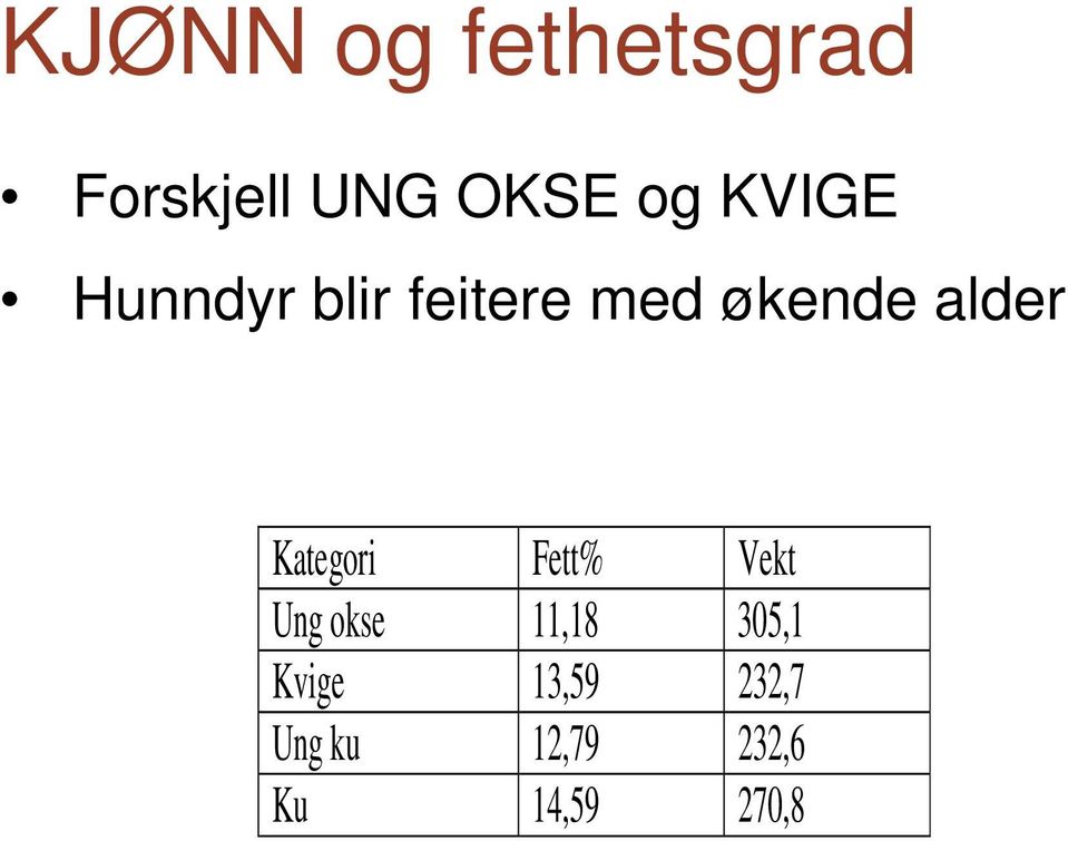 Kategori Fett% Vekt Ung okse 11,18 305,1