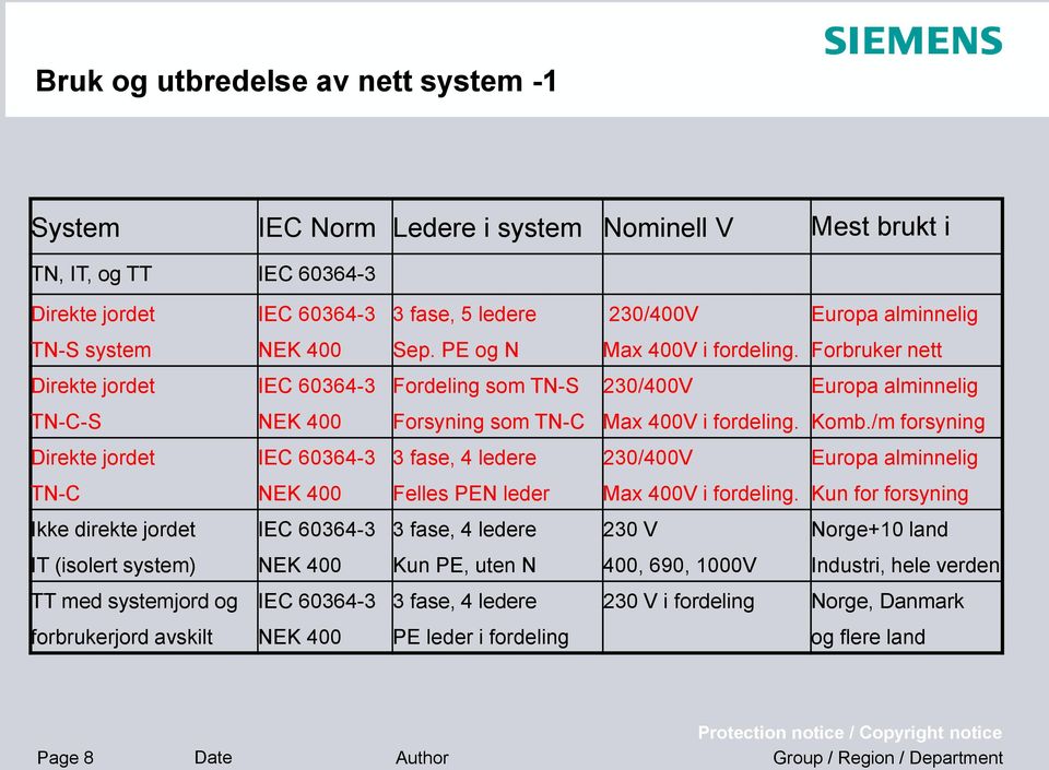 /m forsyning Direkte jordet IEC 60364-3 3 fase, 4 ledere 230/400V Europa alminnelig TN-C NEK 400 Felles PEN leder Max 400V i fordeling.