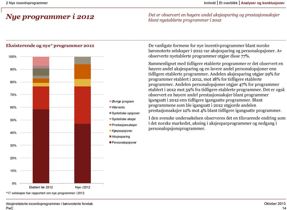 norske børsnoterte selskaper i 2012 var aksjesparing og personalopsjoner. Av observerte nyetablerte programmer utgjør disse 77%.