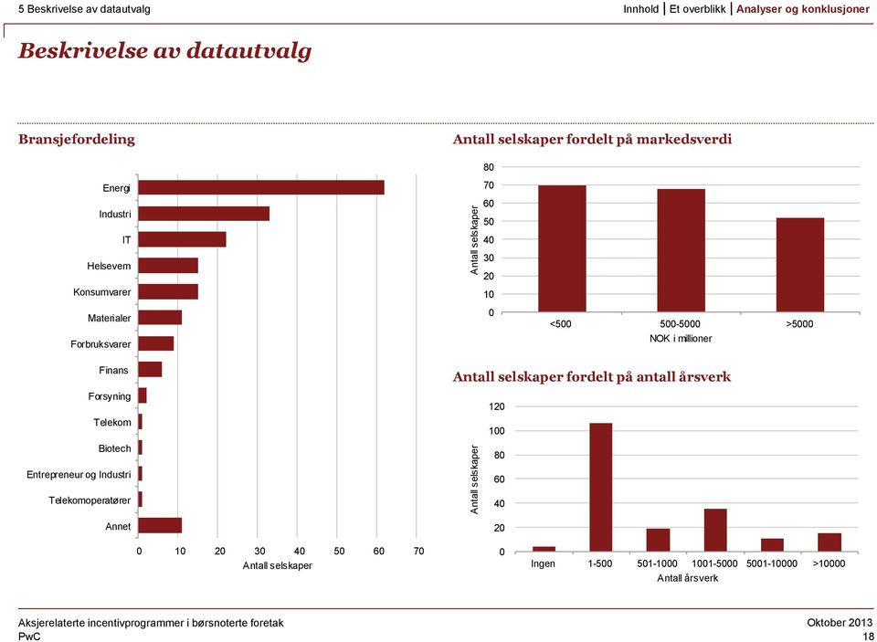 i millioner Finans Forsyning Telekom Biotech Entrepreneur og Industri Antall selskaper fordelt på antall årsverk 120 100 80 60