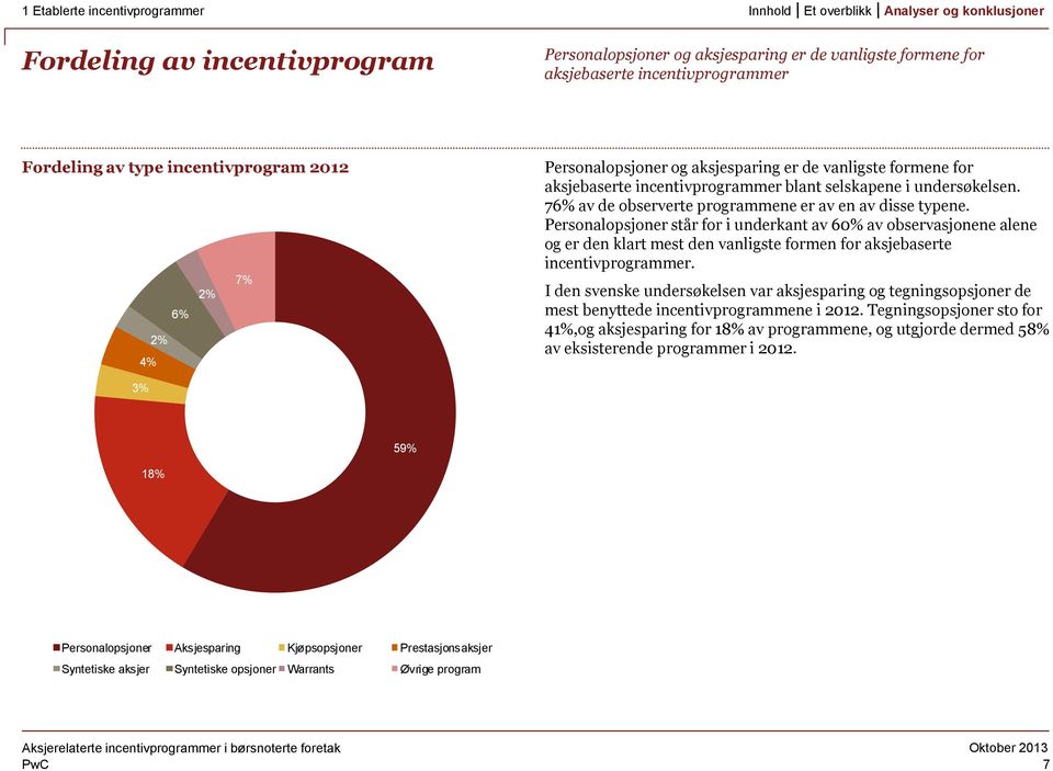 Personalopsjoner står for i underkant av 60% av observasjonene alene og er den klart mest den vanligste formen for aksjebaserte incentivprogrammer.