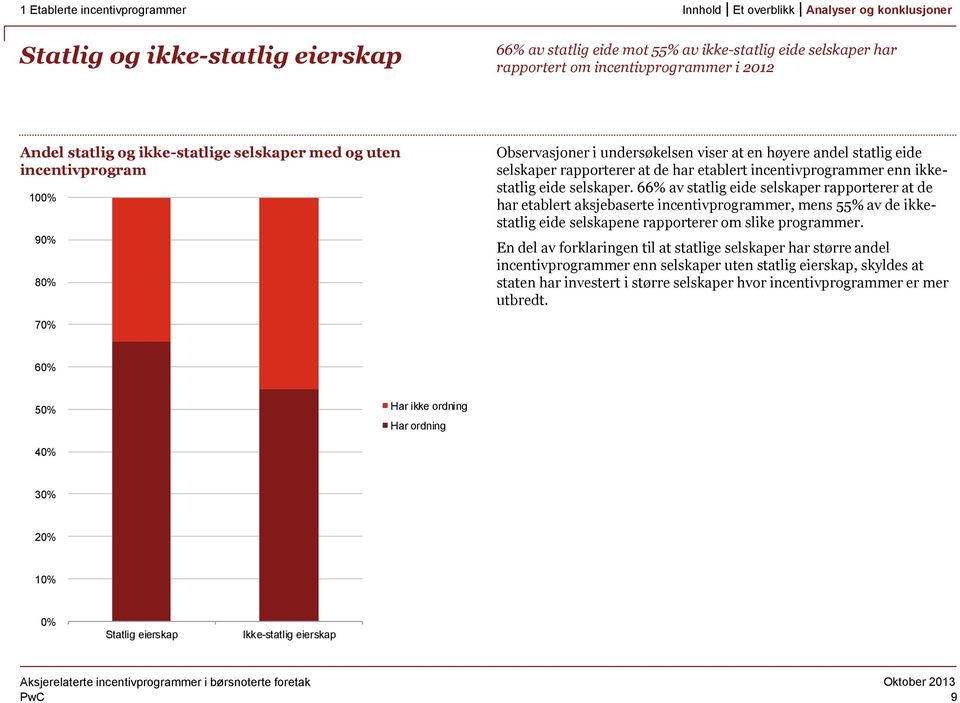 selskaper. 66% av statlig eide selskaper rapporterer at de har etablert aksjebaserte incentivprogrammer, mens 55% av de ikkestatlig eide selskapene rapporterer om slike programmer.