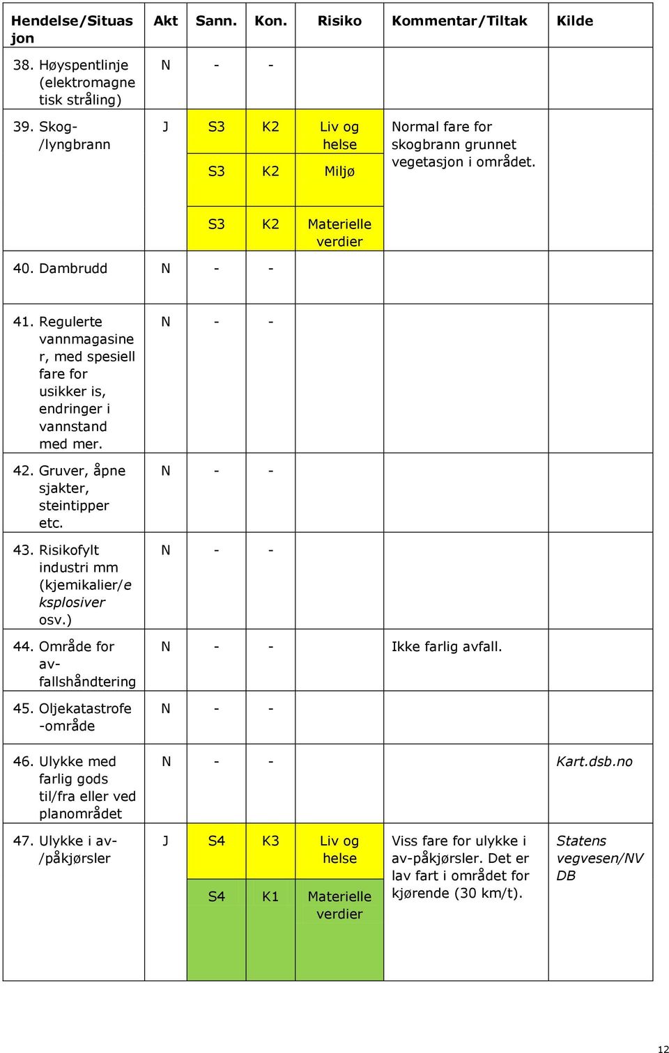 Regulerte vannmagasine r, med spesiell fare for usikker is, endringer i vannstand med mer. 42. Gruver, åpne sjakter, steintipper etc. 43. Risikofylt industri mm (kjemikalier/e ksplosiver osv.) 44.