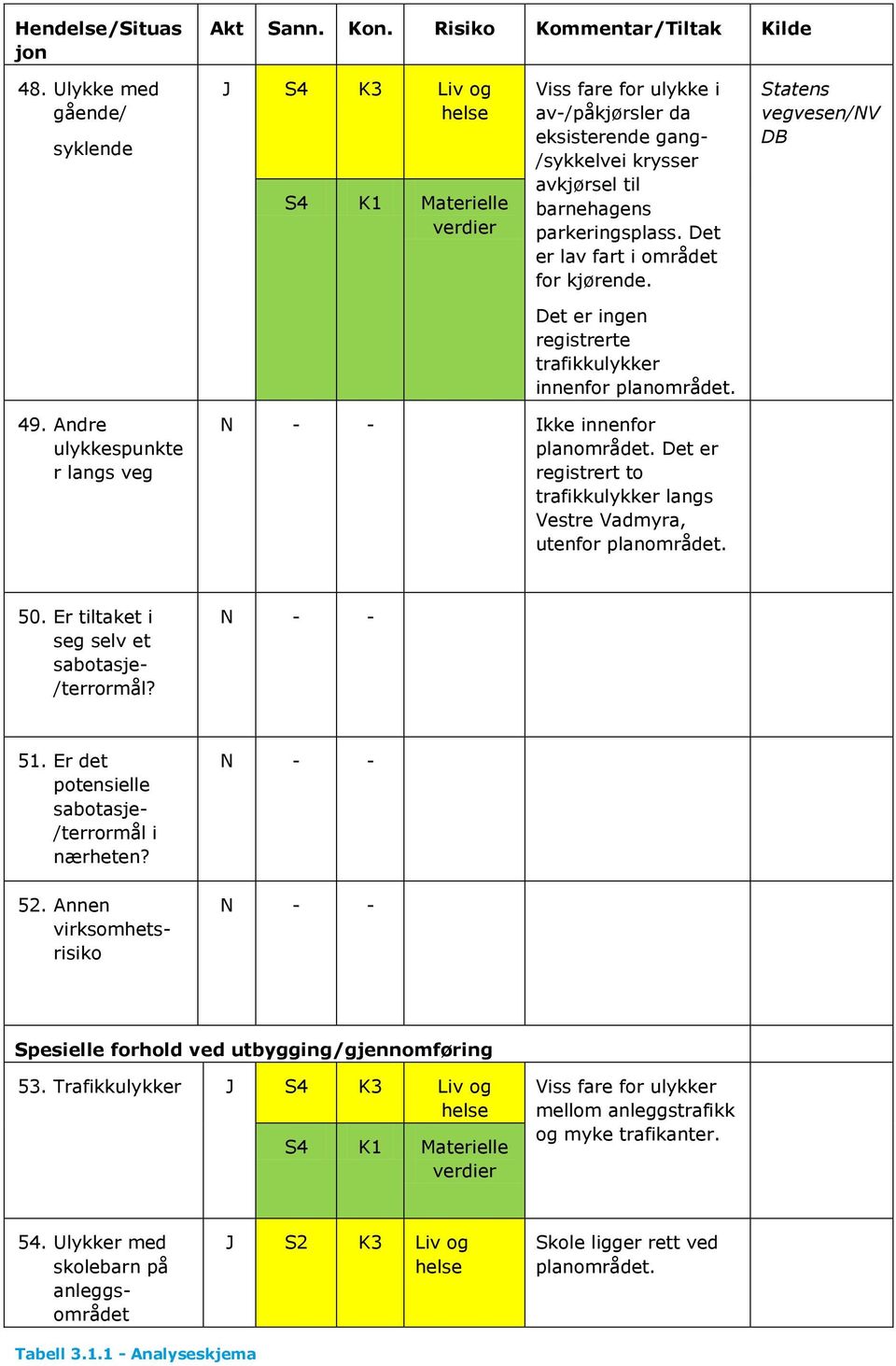 Det er lav fart i området for kjørende. Statens vegvesen/nv DB Det er ingen registrerte trafikkulykker innenfor planområdet. 49. Andre ulykkespunkte r langs veg Ikke innenfor planområdet.