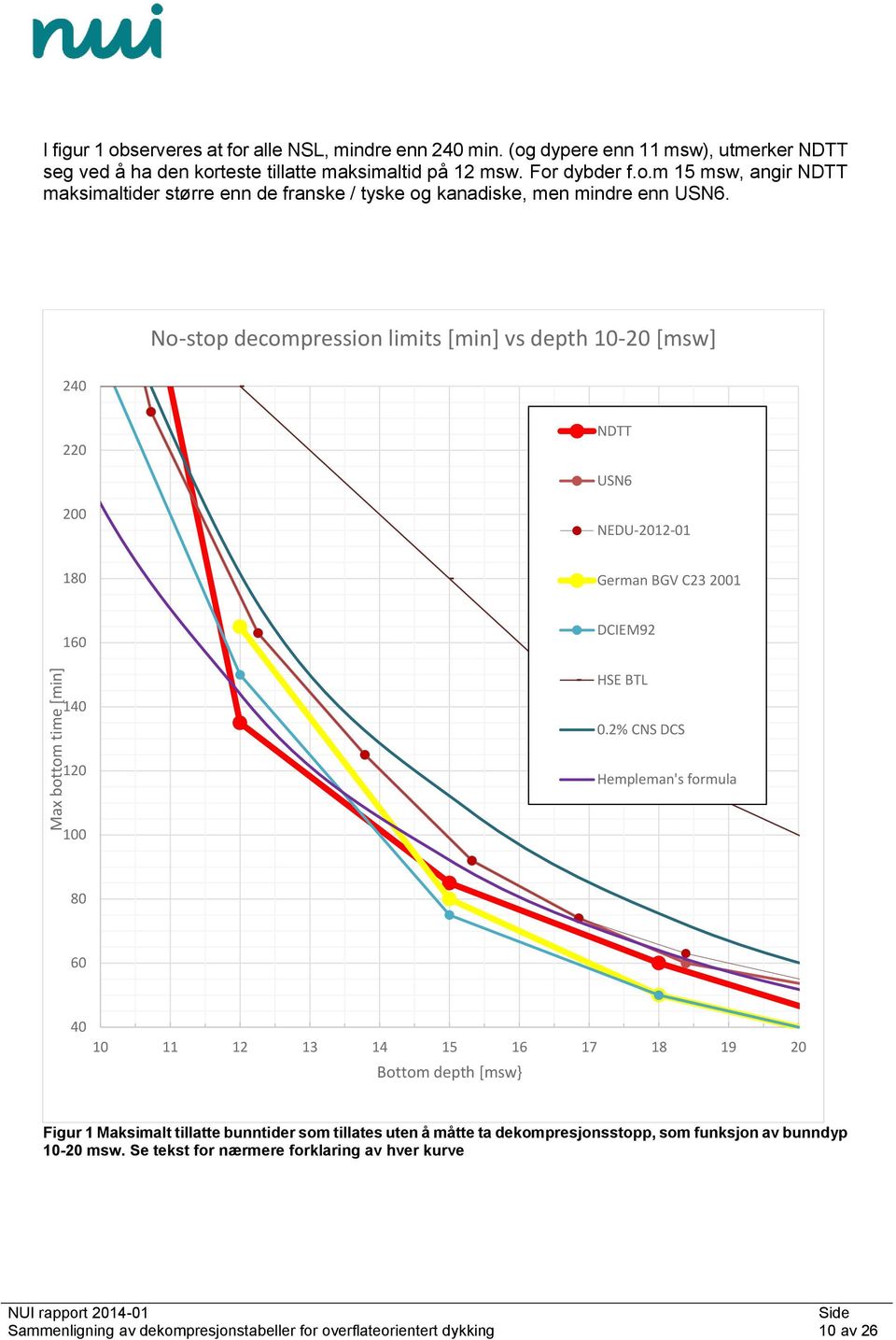 No-stop decompression limits [min] vs depth 10-20 [msw] 240 220 NDTT USN6 200 NEDU-2012-01 180 German BGV C23 2001 160 140 DCIEM92 HSE BTL 0.