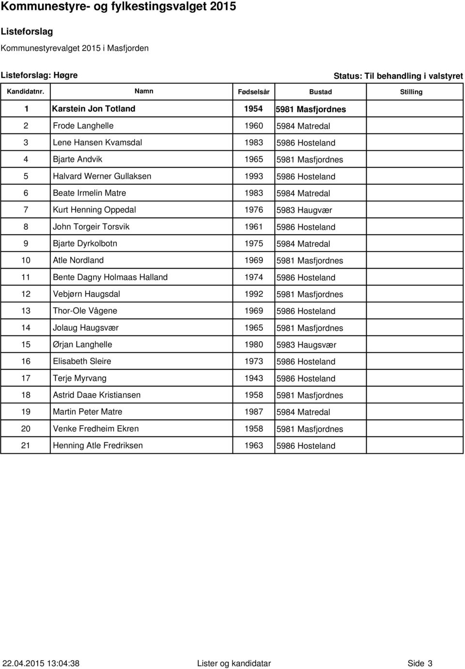 Nordland 1969 5981 Masfjordnes 11 Bente Dagny Holmaas Halland 1974 5986 Hosteland 12 Vebjørn Haugsdal 1992 5981 Masfjordnes 13 Thor-Ole Vågene 1969 5986 Hosteland 14 Jolaug Haugsvær 1965 5981