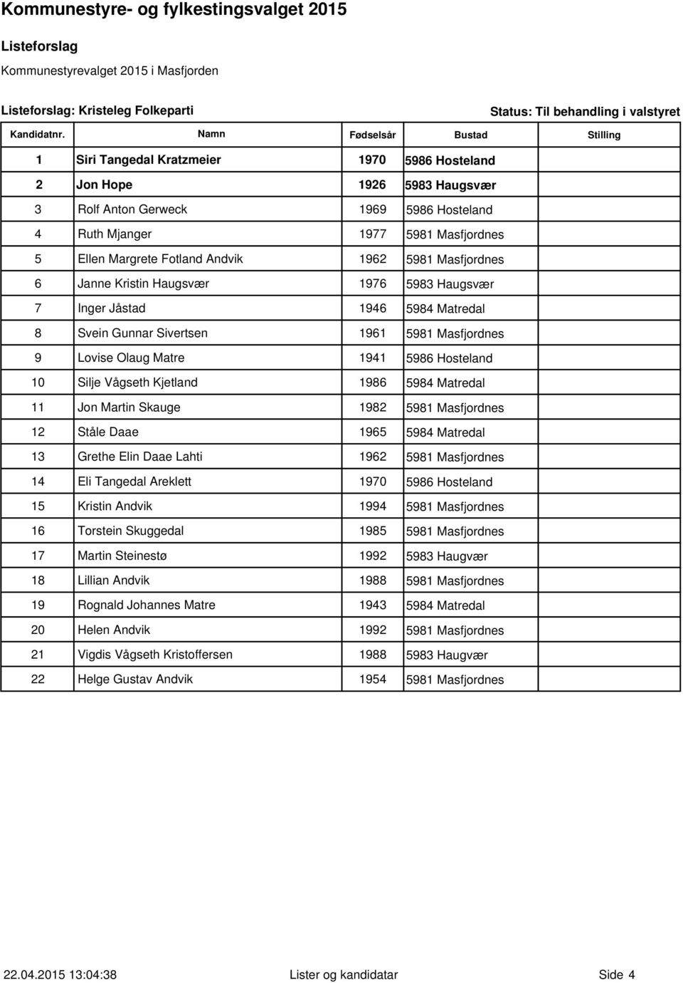 Hosteland 10 Silje Vågseth Kjetland 1986 5984 Matredal 11 Jon Martin Skauge 1982 5981 Masfjordnes 12 Ståle Daae 1965 5984 Matredal 13 Grethe Elin Daae Lahti 1962 5981 Masfjordnes 14 Eli Tangedal