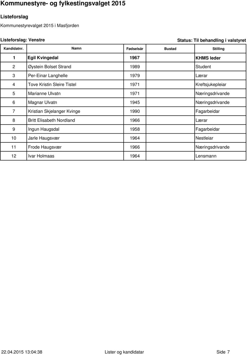 Næringsdrivande 7 Kristian Skjelanger Kvinge 1990 Fagarbeidar 8 Britt Elisabeth Nordland 1966 Lærar 9 Ingun Haugsdal