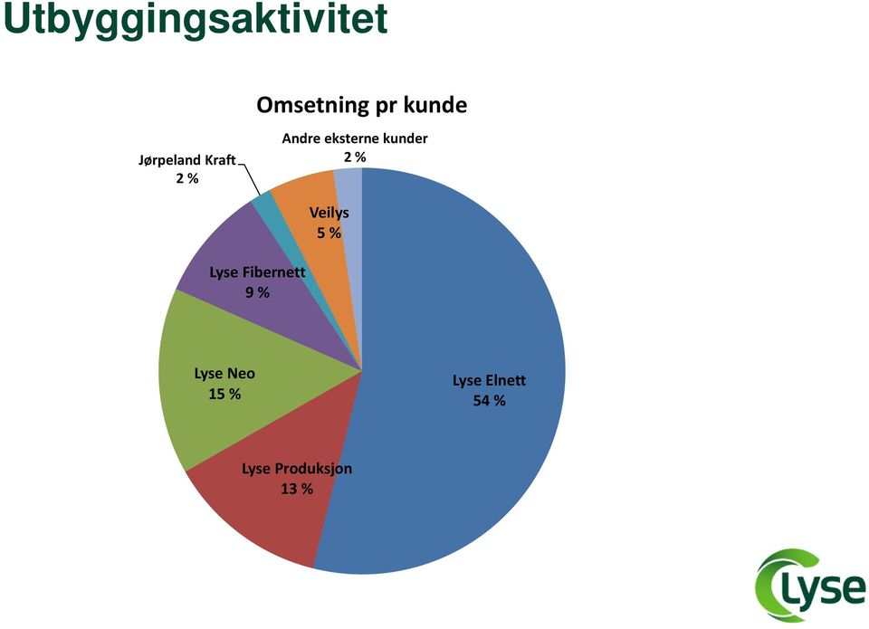 2 % Veilys 5 % Lyse Fibernett 9 % Lyse