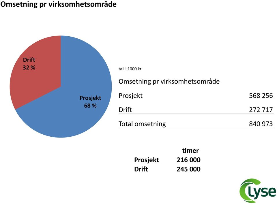 68 % Prosjekt 568 256 Drift 272 717 Total