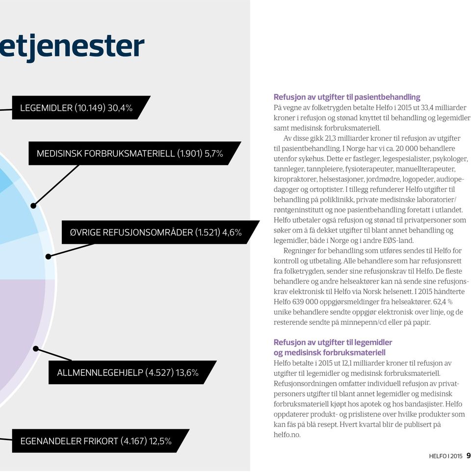 forbruksmateriell. Av disse gikk 21,3 milliarder kroner til refusjon av utgifter til pasientbehandling. I Norge har vi ca. 20 000 behandlere utenfor sykehus.