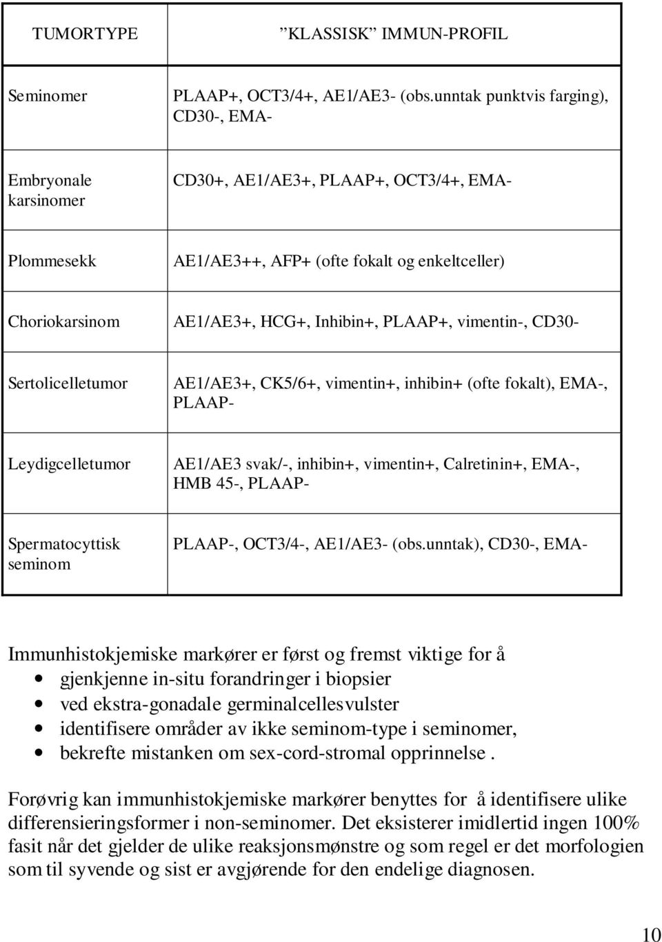 PLAAP+, vimentin-, CD30- Sertolicelletumor AE1/AE3+, CK5/6+, vimentin+, inhibin+ (ofte fokalt), EMA-, PLAAP- Leydigcelletumor AE1/AE3 svak/-, inhibin+, vimentin+, Calretinin+, EMA-, HMB 45-, PLAAP-