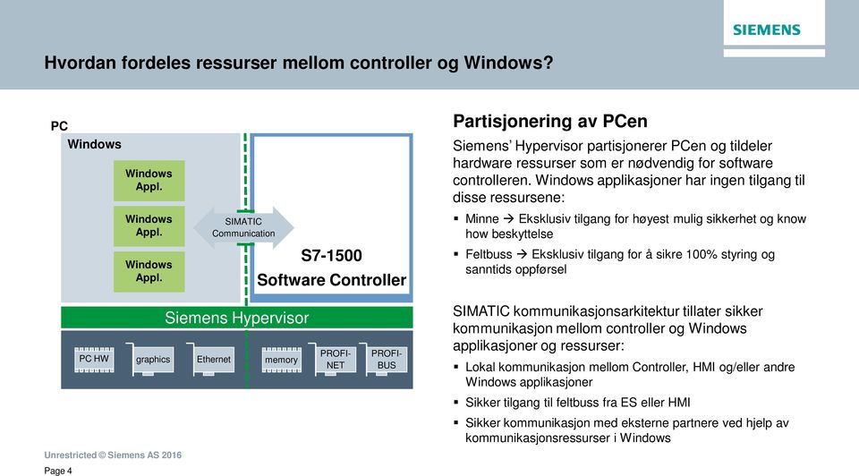 Eksklusiv tilgang for å sikre 100% styring og sanntids oppførsel Siemens Hypervisor PC HW graphics Ethernet memory PROFI- NET PROFI- BUS SIMATIC kommunikasjonsarkitektur tillater sikker kommunikasjon