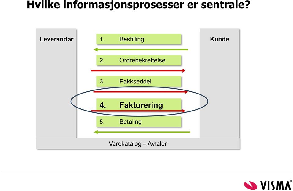 Bestilling Kunde 2. Ordrebekreftelse 3.