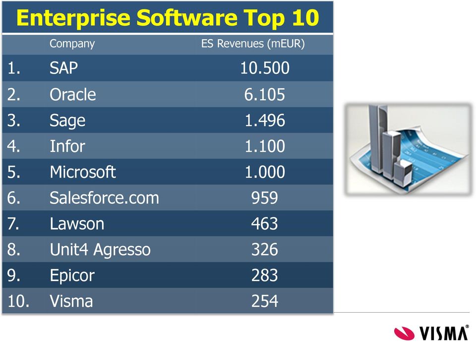 Infor 1.100 5. Microsoft 1.000 6. Salesforce.