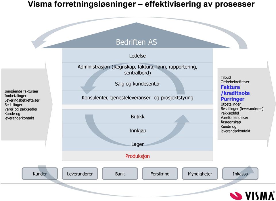 Konsulenter, tjenesteleveranser og prosjektstyring Butikk Innkjøp Tilbud Ordrebekreftelser Faktura /kreditnota Purringer Utbetalinger