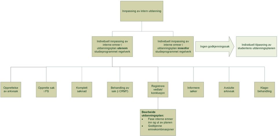 studentens utdanningsplanen Opprettelse av arkivsak Opprette sak i FS Komplett søknad Behandling av sak (i CRM?