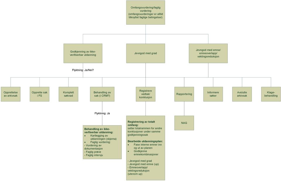 ) Registrere vedtak/ konklusjon Rapportering Informere søker Avslutte arkivsak Klagebehandling Flyktning: Ja Behandling av ikkeverfiserbar utdanning: Kartlegging av utdanningen (skjema) Faglig