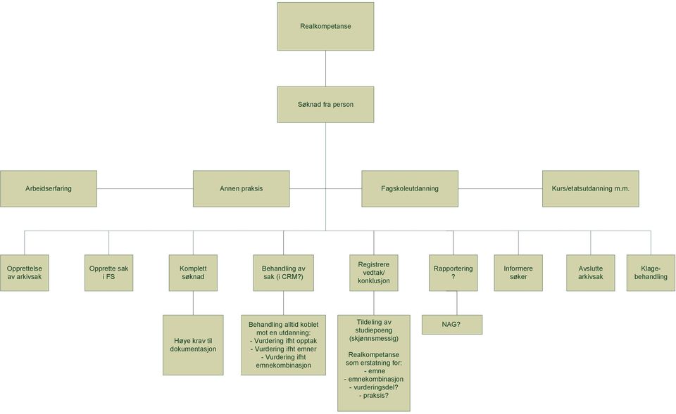 Informere søker Avslutte arkivsak Klagebehandling Høye krav til dokumentasjon Behandling alltid koblet mot en utdanning: - Vurdering ifht