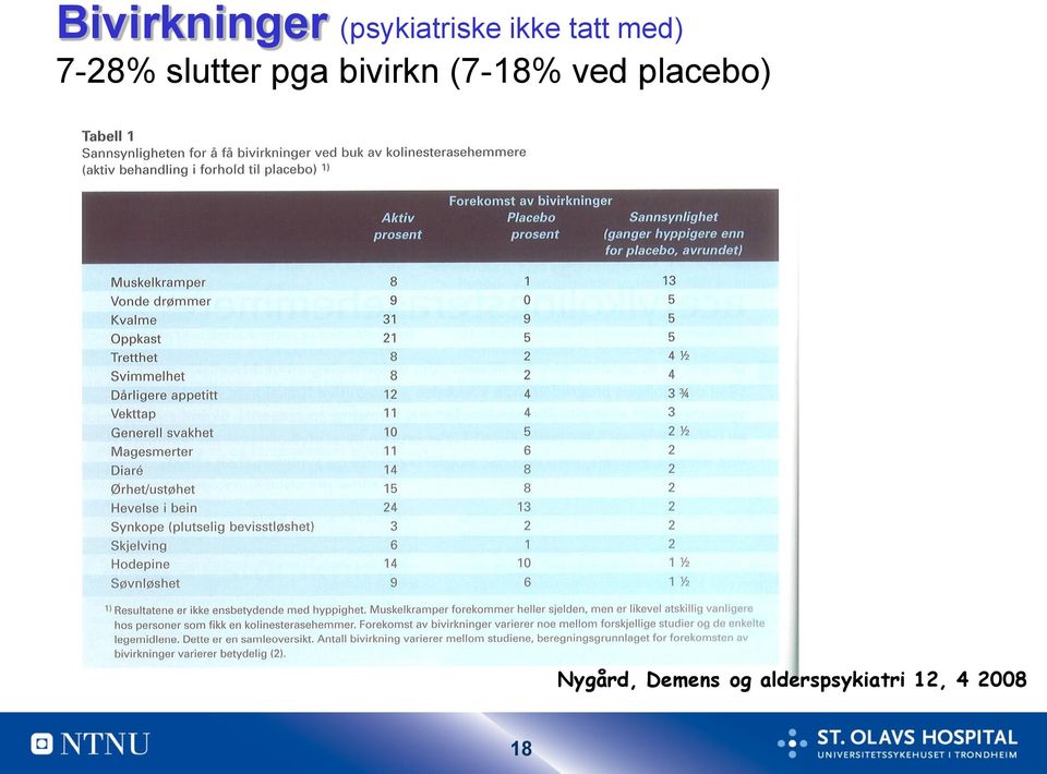 bivirkn (7-18% ved placebo)