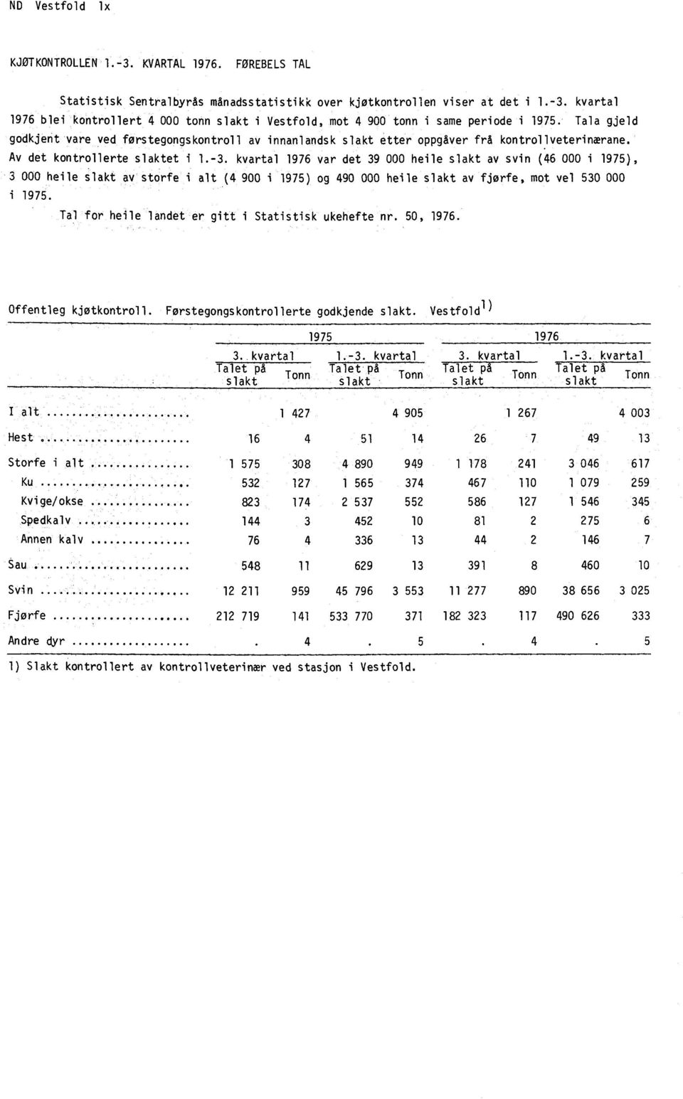 kvartal 1976 var det 39 000 heile slakt av svin (46 000 i 1975), 3 000 heile slakt av storfe i alt (4 900 i 1975) og 490 000 heile slakt av fjørfe, mot vel 530 000 i 1975.