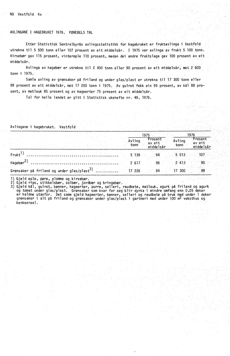 I 1975 var avlinga av frukt 5 100 tonn. Kirsebær gav 115 prosent, vintereple 110 prosent, medan dei andre fruktslaga gav 100 prosent av eit middelsår.