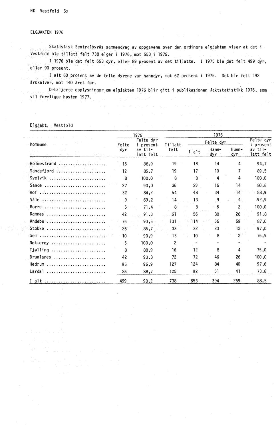 Det ble felt 192 Arskalver, mot 140 året for. Detaljerte opplysninger om elgjakten 1976 blir gitt i publikasjonen Jaktstatistikk 1976, som vil foreligge høsten 1977. Elgjakt.