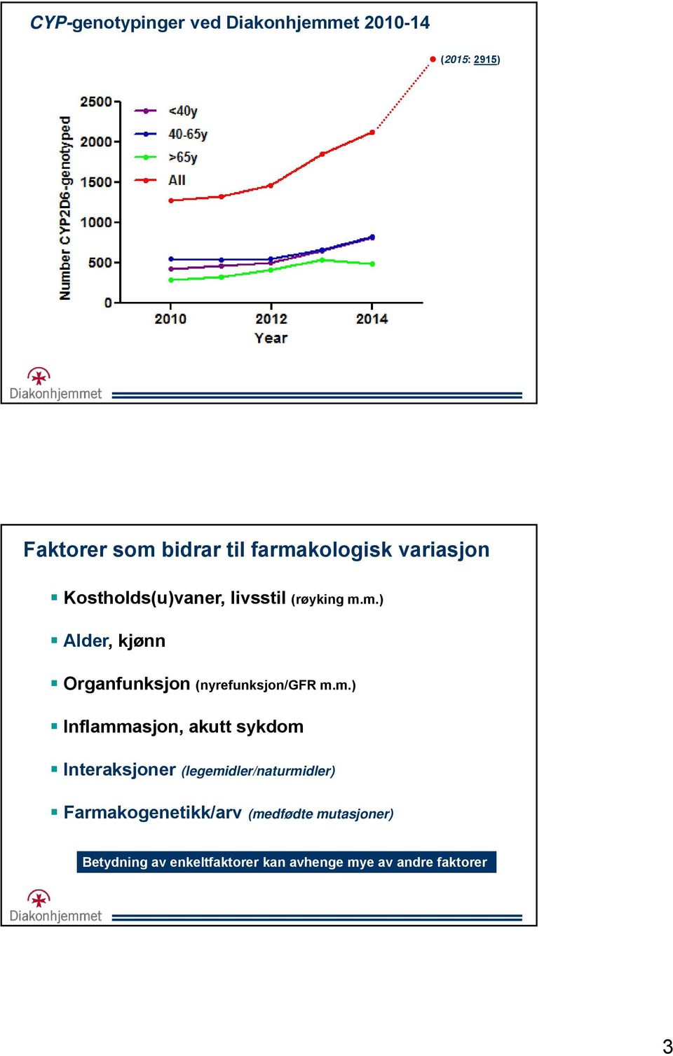 m.) Inflammasjon, akutt sykdom Interaksjoner (legemidler/naturmidler) Farmakogenetikk/arv