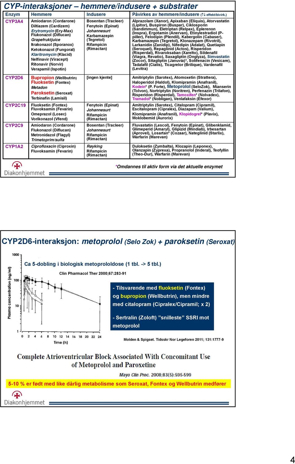 (Viracept) Ritonavir (Norvir) Verapamil (Ispotin) Bosentan (Tracleer) Fenytoin (Epinat) Johannesurt Karbamazepin (Tegretol) Rifampicin (Rimactan) Alprazolam (Xanor), Apixaban (Eliquis), Atorvastatin