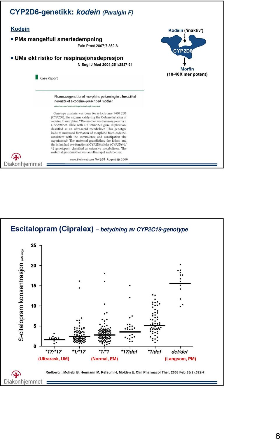 Escitalopram (Cipralex) betydning av CYP2C19-genotype 25 S-citalopram konsentrasjon (nm/mg) 20 15 10 5 0 *17/*17 *1/*17 *1/*1