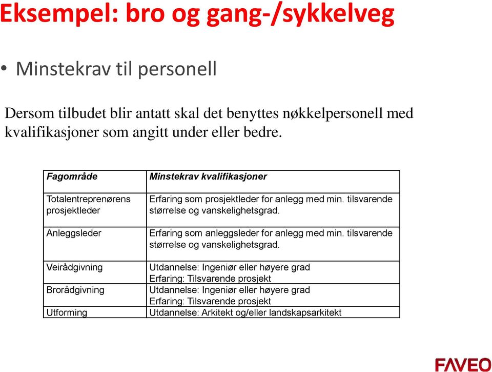 Fagområde Totalentreprenørens prosjektleder Anleggsleder Veirådgivning Brorådgivning Utforming Minstekrav kvalifikasjoner Erfaring som prosjektleder for anlegg med