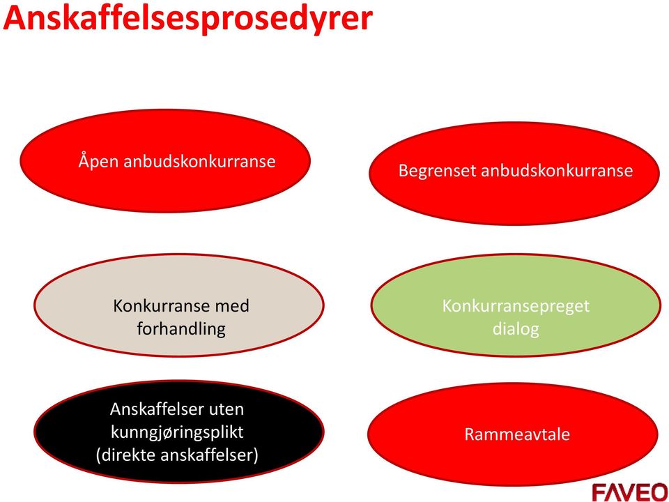 forhandling Konkurransepreget dialog Anskaffelser