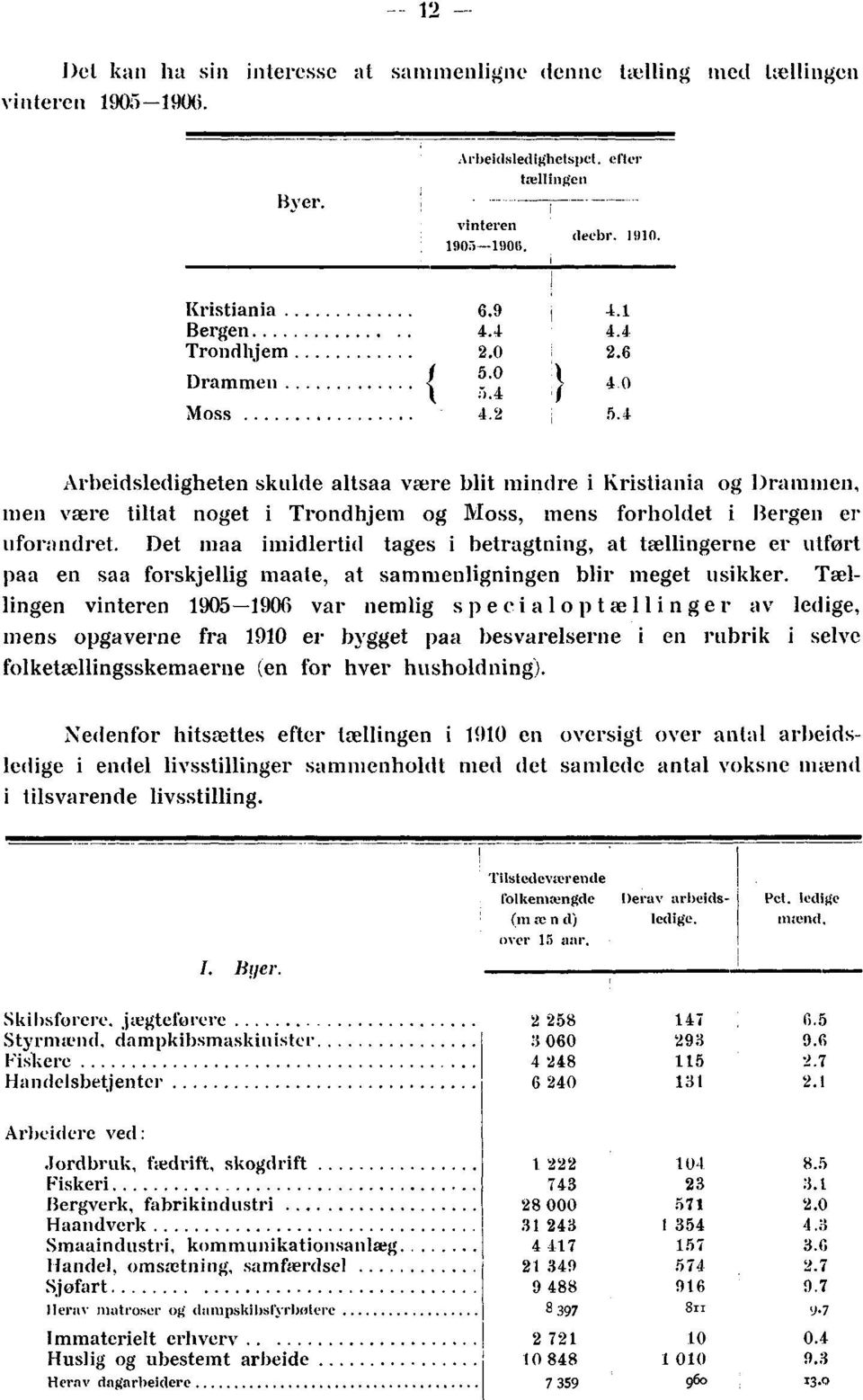 4 Arbeidsledigheten skulde altsaa were blit mindre i Kristiania og Drammen, men were tiltat noget i Trondhjem og Moss, mens forholdet i Bergen er uforandret.