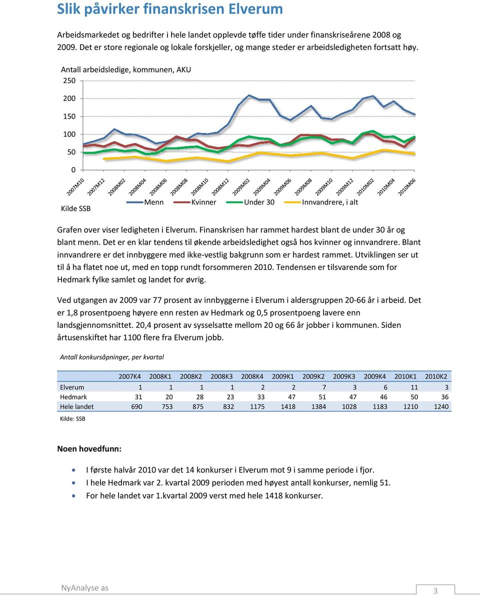 Antall arbeidsledige, kommunen, AKU 250 200 150 100 50 0 Kilde SSB Menn Kvinner Under 30 Innvandrere, i alt Grafen over viser ledigheten i Elverum.