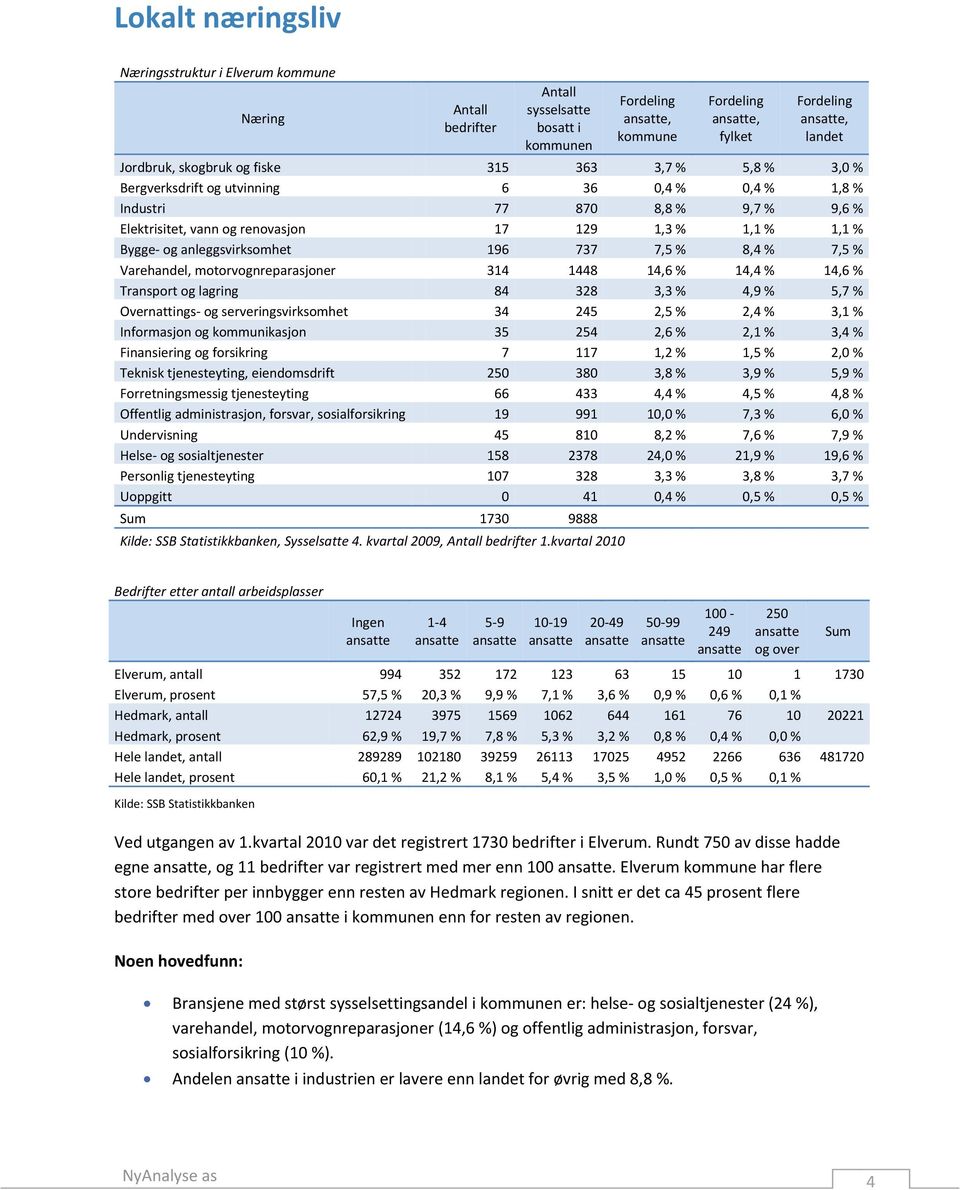 7,5 % 8,4 % 7,5 % Varehandel, motorvognreparasjoner 314 1448 14,6 % 14,4 % 14,6 % Transport og lagring 84 328 3,3 % 4,9 % 5,7 % Overnattings og serveringsvirksomhet 34 245 2,5 % 2,4 % 3,1 %