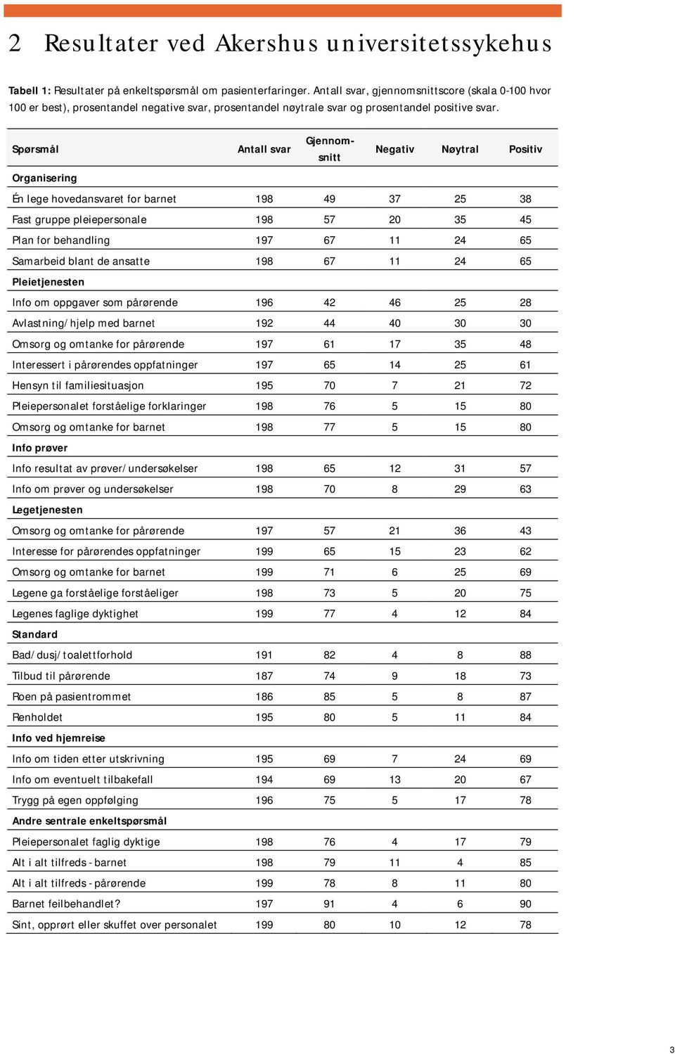 Spørsmål Organisering Antall svar Gjennomsnitt Negativ Nøytral Positiv Én lege hovedansvaret for barnet 198 49 37 25 38 Fast gruppe pleiepersonale 198 57 20 35 45 Plan for behandling 197 67 11 24 65