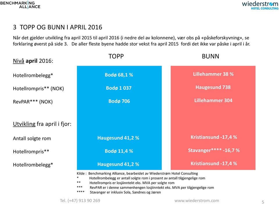 Nivå april 2016: Hotellrompris** (NOK) RevPAR*** (NOK) TOPP Bodø 68,1 % Bodø 1 037 Bodø 706 BUNN Lillehammer 38 % Haugesund 738 Lillehammer 304 Utvikling fra april i fjor: Antall solgte rom