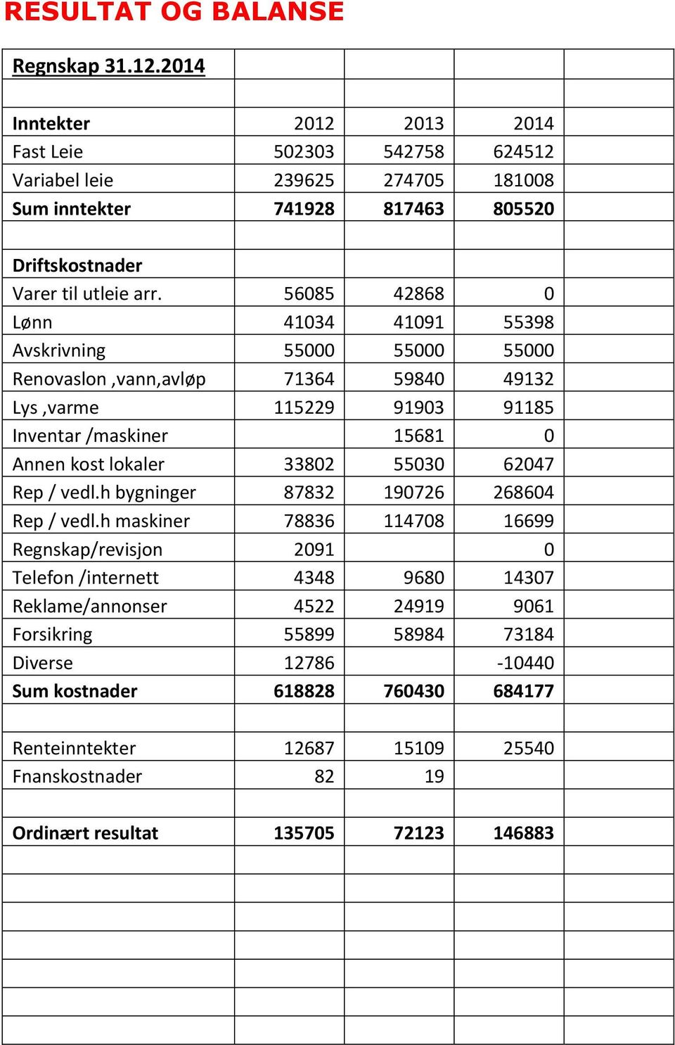 56085 42868 0 Lønn 41034 41091 55398 Avskrivning 55000 55000 55000 Renovaslon,vann,avløp 71364 59840 49132 Lys,varme 115229 91903 91185 Inventar /maskiner 15681 0 Annen kost lokaler 33802