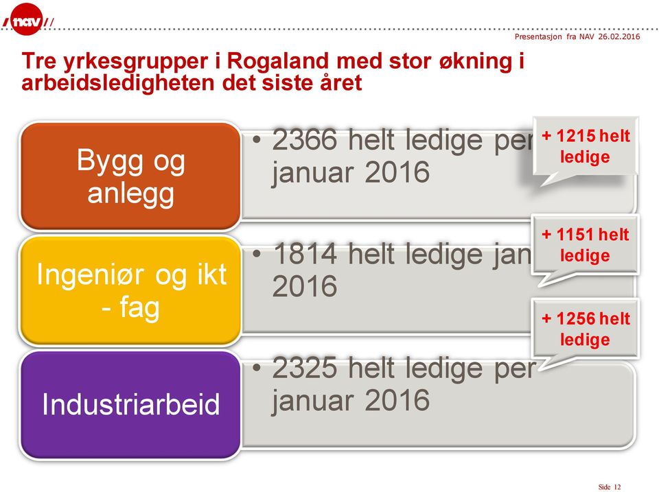 ledige Ingeniør og ikt - fag Industriarbeid 1814 helt ledige januar 2016