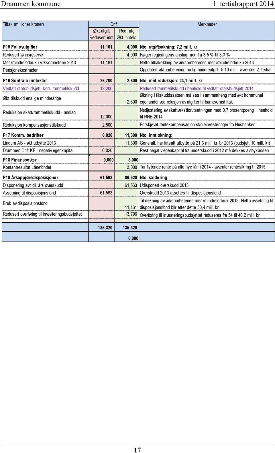 2013 Pensjonskostnader Oppdatert aktuarberening mulig mindreutgift 5-10 mill - avventes 2. tertial P16 Sentrale inntekter 26,700 2,600 Nto. innt.reduksjon: 24,1 mill. kr Vedtatt statsbudsjett -korr.