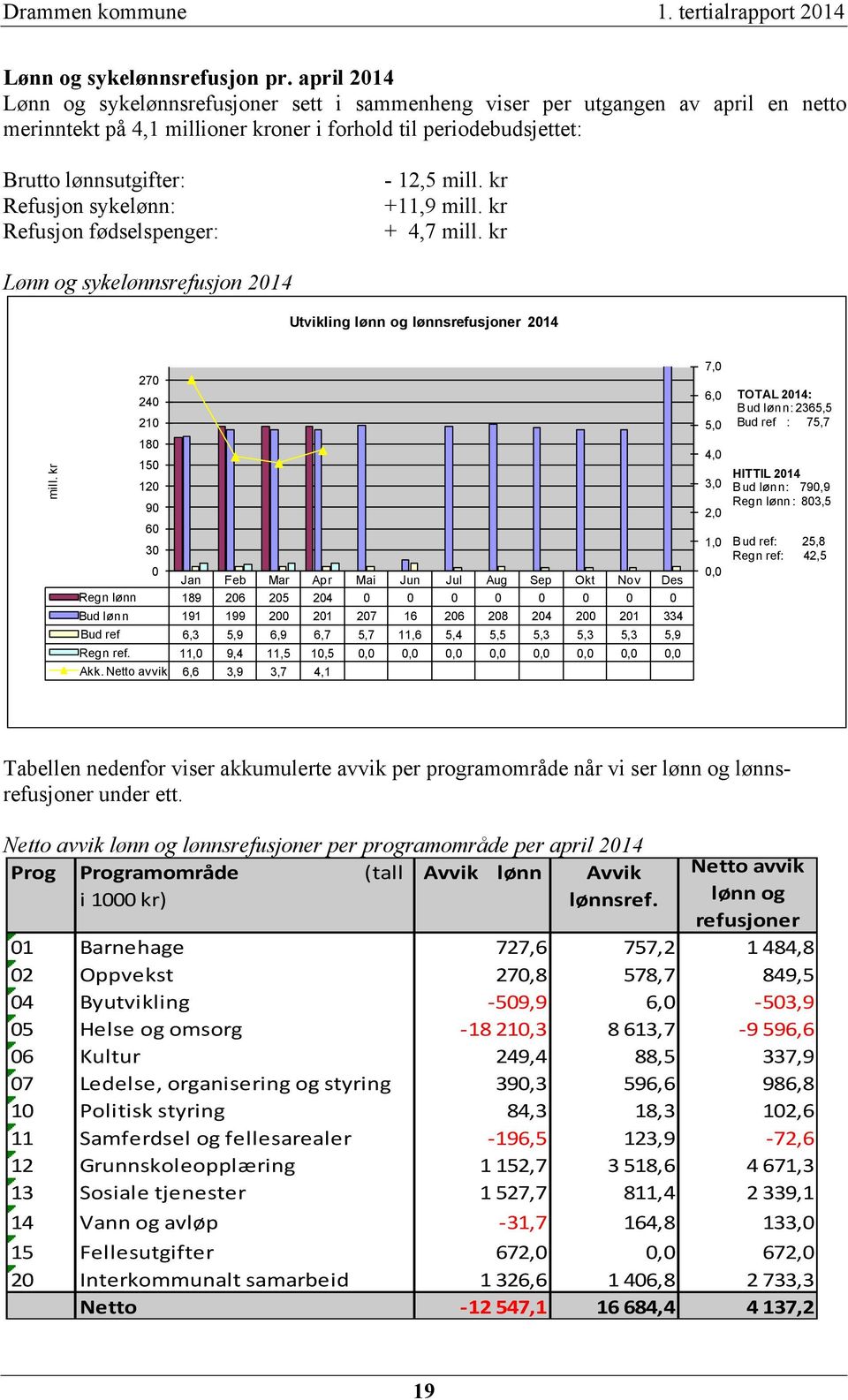 sykelønn: Refusjon fødselspenger: - 12,5 mill. kr +11,9 mill. kr + 4,7 mill. kr Lønn og sykelønnsrefusjon 2014 Utvikling lønn og lønnsrefusjoner 2014 mill.