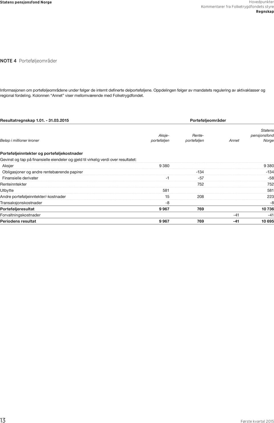 2015 Porteføljeområder Statens Aksje- Rente- pensjonsfond Beløp i millioner kroner porteføljen porteføljen Annet Norge Porteføljeinntekter og porteføljekostnader Gevinst og tap på finansielle