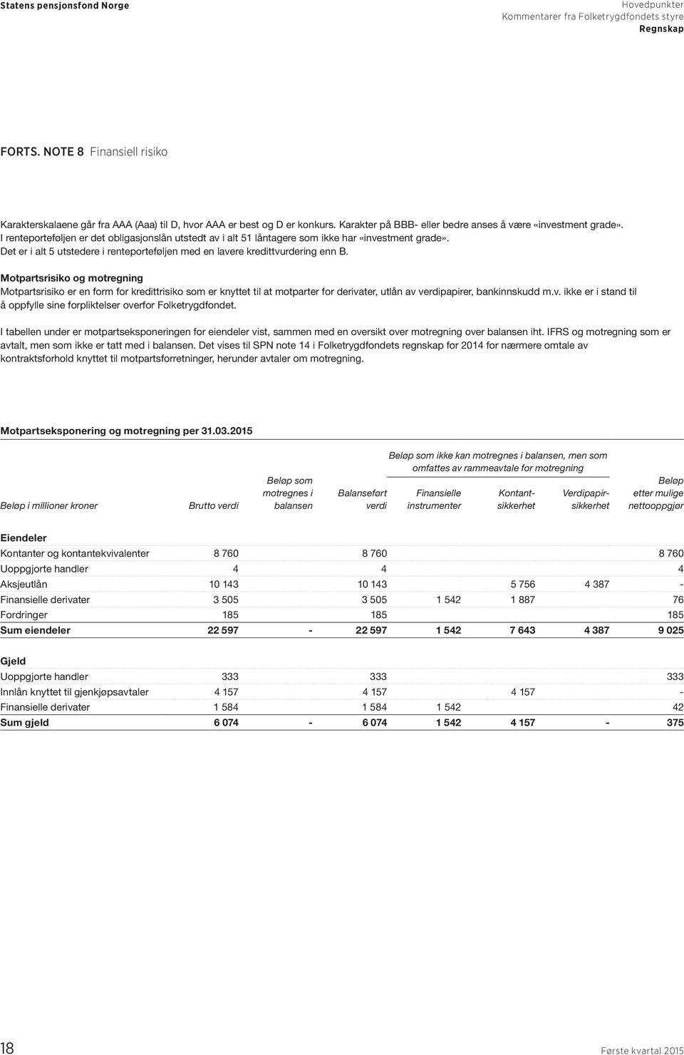 Motpartsrisiko og motregning Motpartsrisiko er en form for kredittrisiko som er knyttet til at motparter for derivater, utlån av verdipapirer, bankinnskudd m.v. ikke er i stand til å oppfylle sine forpliktelser overfor Folketrygdfondet.