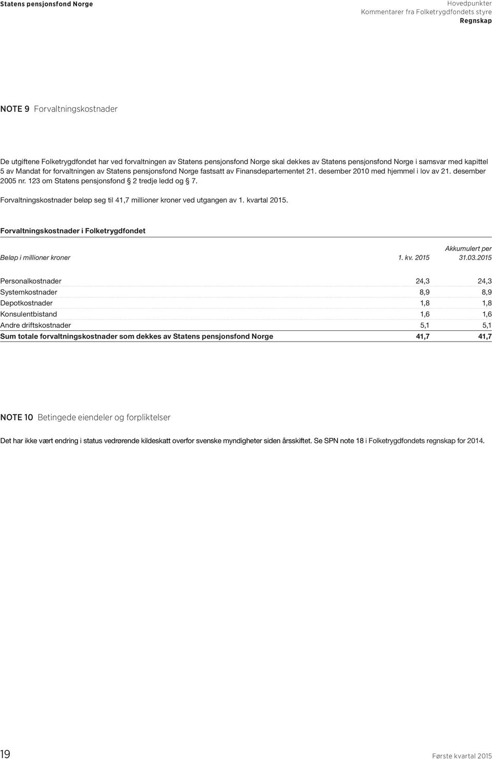 Forvaltningskostnader beløp seg til 41,7 millioner kroner ved utgangen av 1. kvartal 2015. Forvaltningskostnader i Folketrygdfondet Akkumulert per Beløp i millioner kroner 1. kv. 2015 31.03.