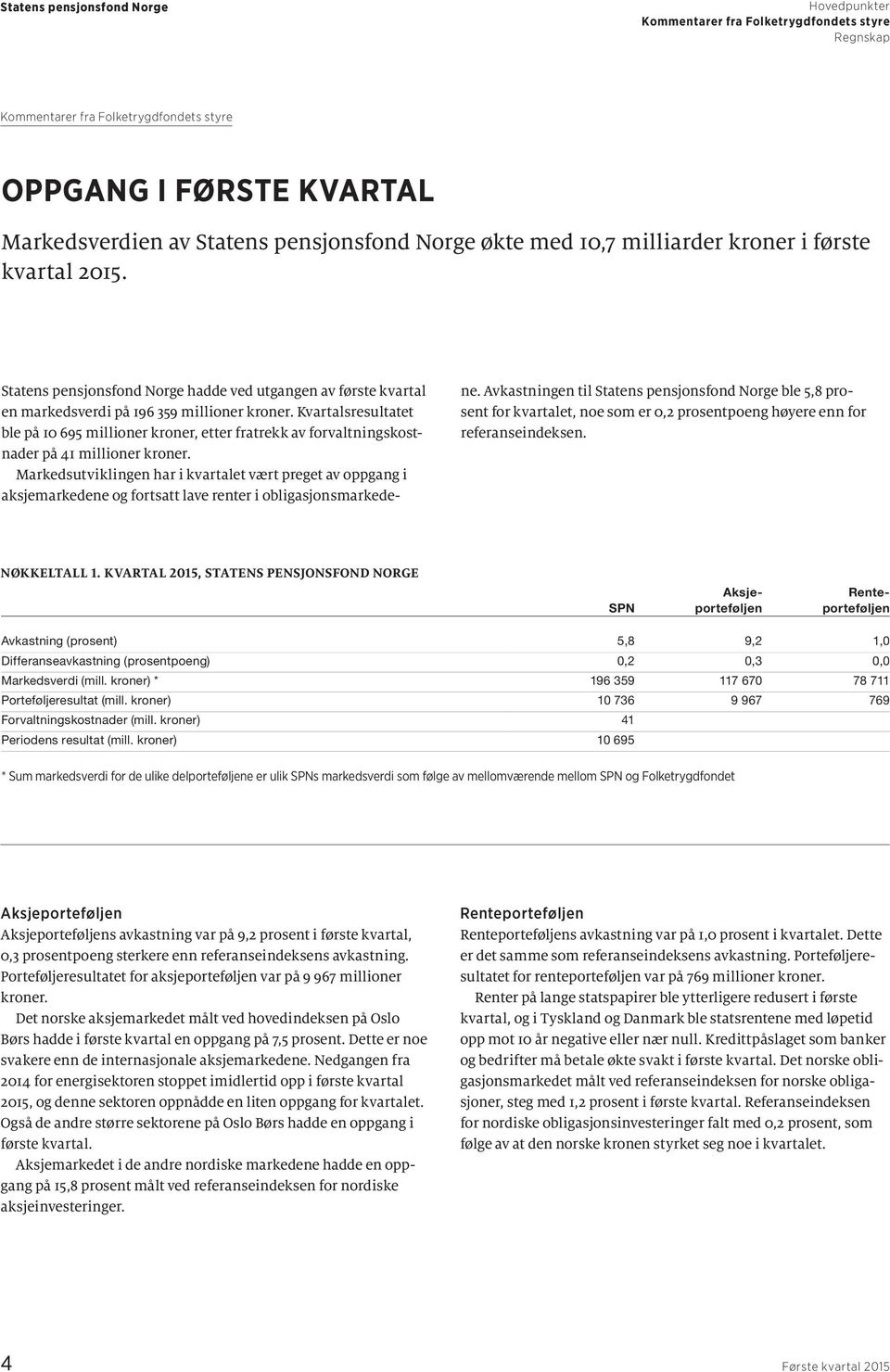 Kvartalsresultatet ble på 10 695 millioner kroner, etter fratrekk av forvaltningskostnader på 41 millioner kroner.