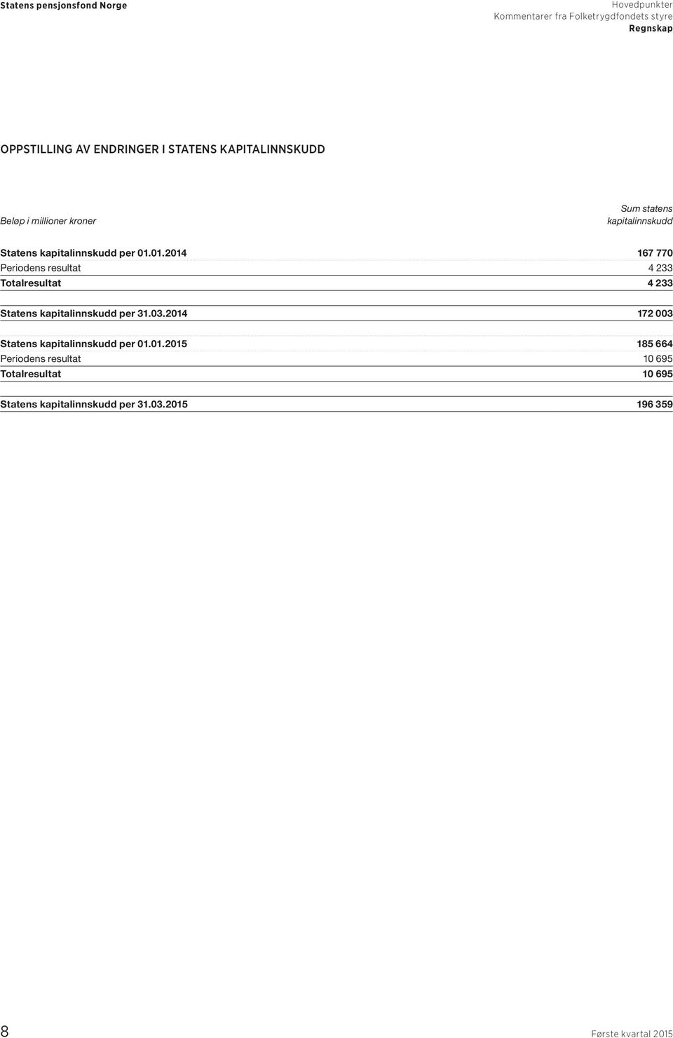 01.2014 167 770 Periodens resultat 4 233 Totalresultat 4 233 Statens kapitalinnskudd per 31.03.