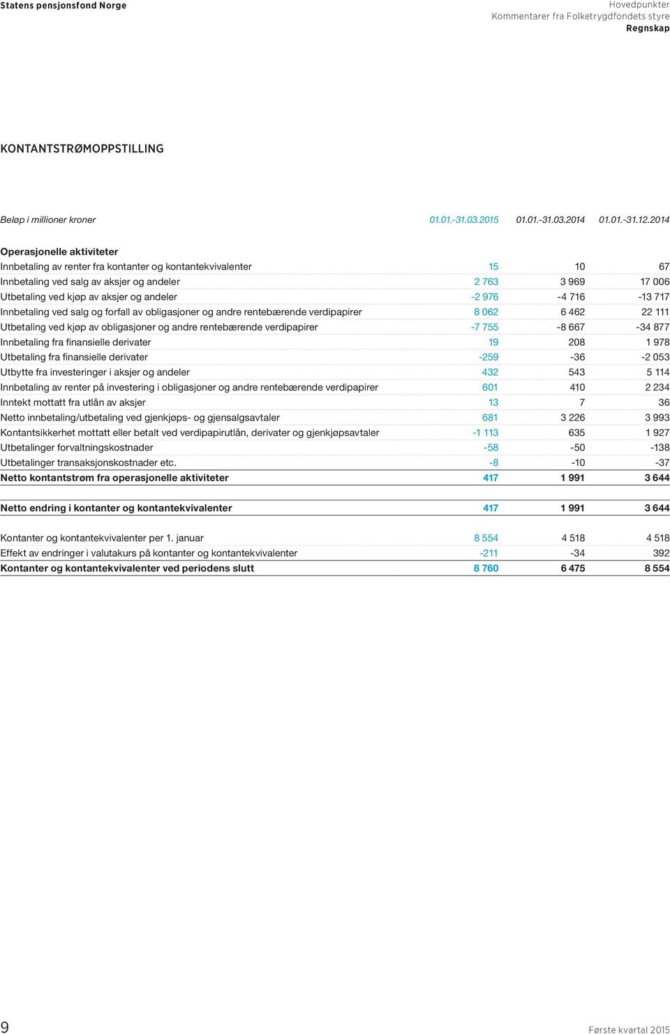 andeler -2 976-4 716-13 717 Innbetaling ved salg og forfall av obligasjoner og andre rentebærende verdipapirer 8 062 6 462 22 111 Utbetaling ved kjøp av obligasjoner og andre rentebærende